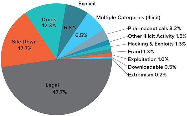 what are darknet markets