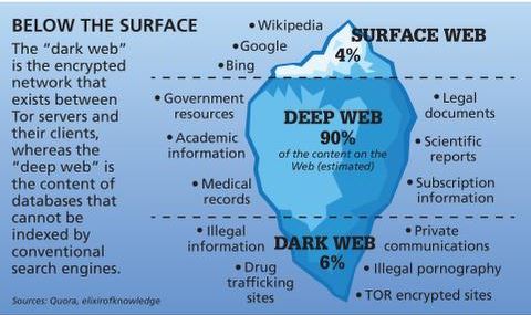 how to access dark web markets