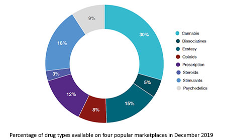 most popular darknet markets 2025